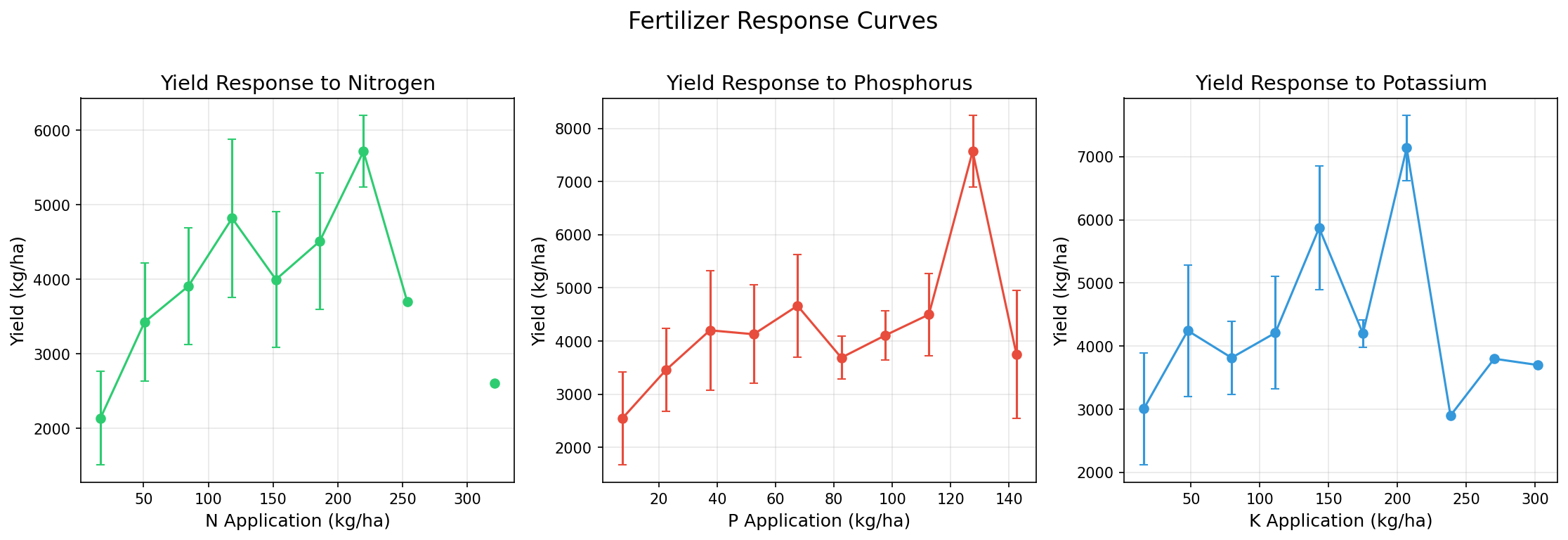 Fertilizer response curves — how N, P, K inputs affect predicted yield