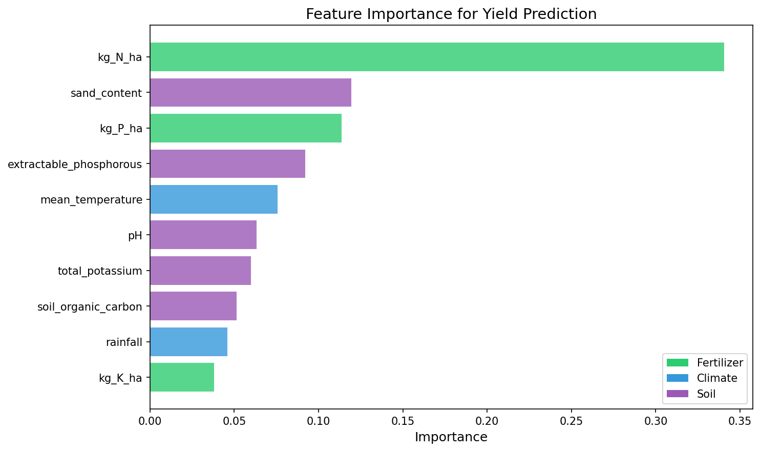 Feature importance chart — which input variables most influence yield predictions
