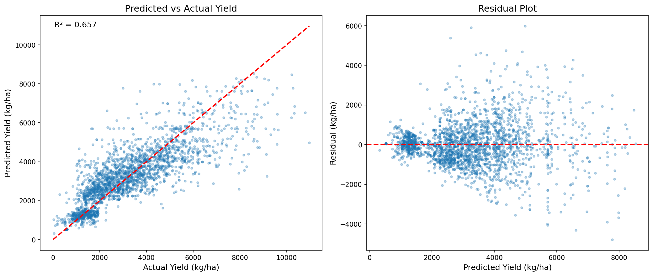 Yield prediction model output — actual vs predicted maize yield in kg/ha