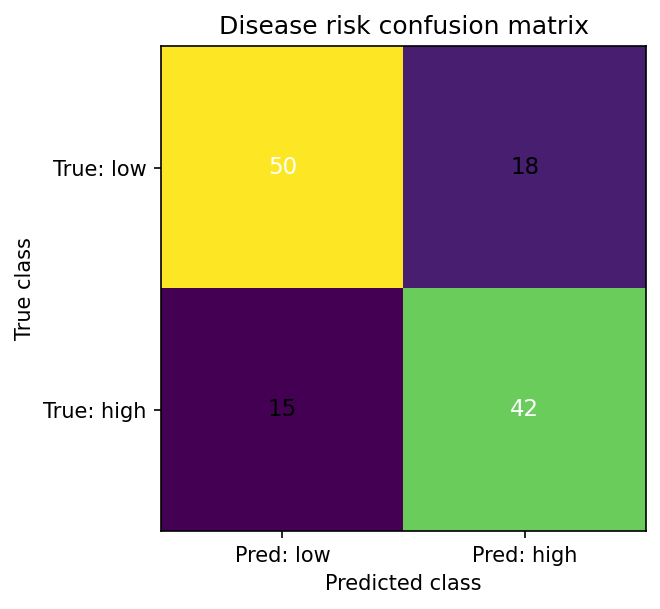 Disease classification confusion matrix — per-class accuracy of FieldVision's maize model